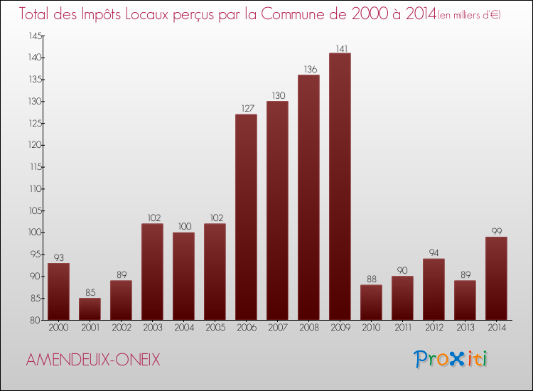 Evolution des Impôts Locaux pour la commune de AMENDEUIX-ONEIX de 2000 à 2014 Evolution des Impôts Locaux pour AMENDEUIX-ONEIX de 2000 à 2014