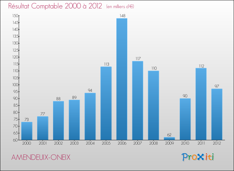 Evolution du résultat comptable pour la commune de AMENDEUIX-ONEIX de 2000 à 2012 Evolution du résultat comptable pour AMENDEUIX-ONEIX de 2000 à 2012