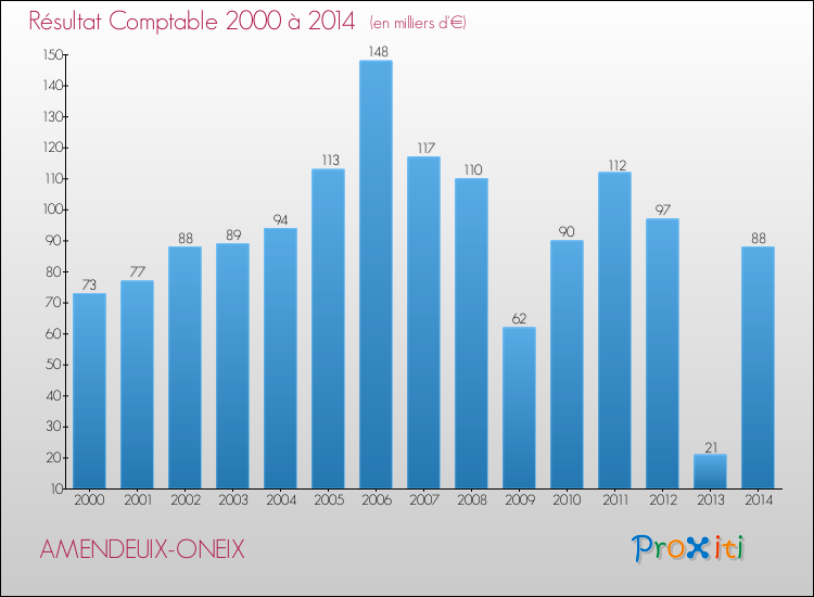 Evolution du résultat comptable pour la commune de AMENDEUIX-ONEIX de 2000 à 2014 Evolution du résultat comptable pour AMENDEUIX-ONEIX de 2000 à 2014