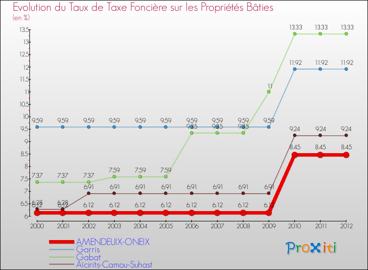 Evolution du taux de la taxe foncière sur le bati pour AMENDEUIX-ONEIX et les communes proches de 2000 à 2012 Comparaison des taux de taxe foncière sur le bati pour AMENDEUIX-ONEIX et les communes voisines de 2000 à 2012