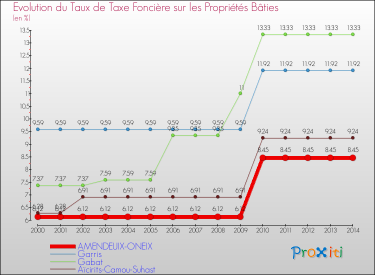 Evolution du taux de la taxe foncière sur le bati pour AMENDEUIX-ONEIX et les communes proches de 2000 à 2014 Comparaison des taux de taxe foncière sur le bati pour AMENDEUIX-ONEIX et les communes voisines de 2000 à 2014