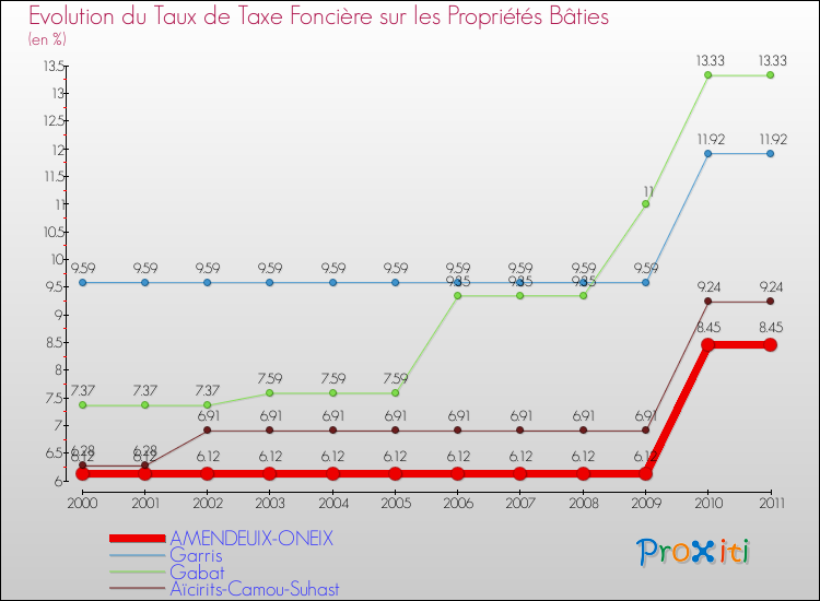 Evolution du taux de la taxe foncière sur le bati pour AMENDEUIX-ONEIX et les communes proches Comparaison des taux de taxe foncière sur le bati pour AMENDEUIX-ONEIX et les communes voisines