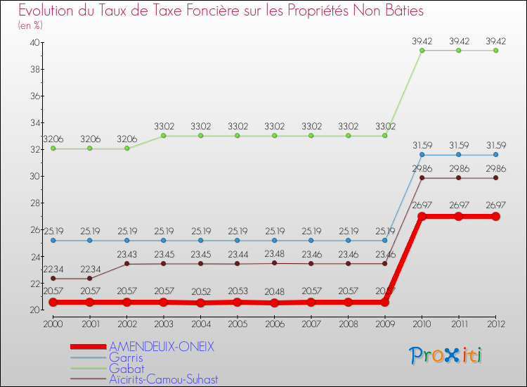 Evolution du taux de la taxe foncière sur les immeubles et terrains non batis pour AMENDEUIX-ONEIX et les communes proches de 2000 à 2012 Comparaison des taux de la taxe foncière sur les immeubles et terrains non batis pour AMENDEUIX-ONEIX et les communes voisines de 2000 à 2012