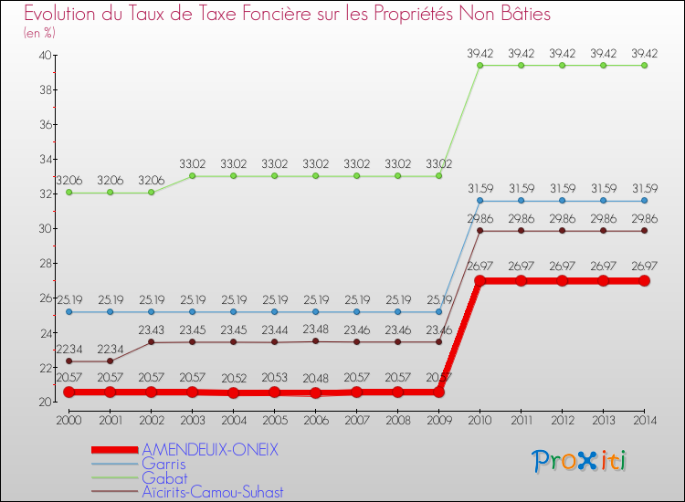 Evolution du taux de la taxe foncière sur les immeubles et terrains non batis pour AMENDEUIX-ONEIX et les communes proches de 2000 à 2014 Comparaison des taux de la taxe foncière sur les immeubles et terrains non batis pour AMENDEUIX-ONEIX et les communes voisines de 2000 à 2014