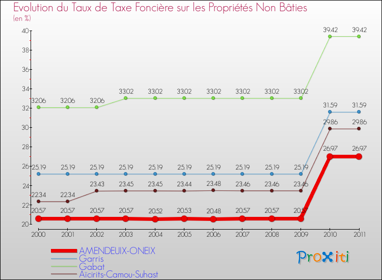 Evolution du taux de la taxe foncière sur les immeubles et terrains non batis pour AMENDEUIX-ONEIX et les communes proches Comparaison des taux de la taxe foncière sur les immeubles et terrains non batis pour AMENDEUIX-ONEIX et les communes voisines