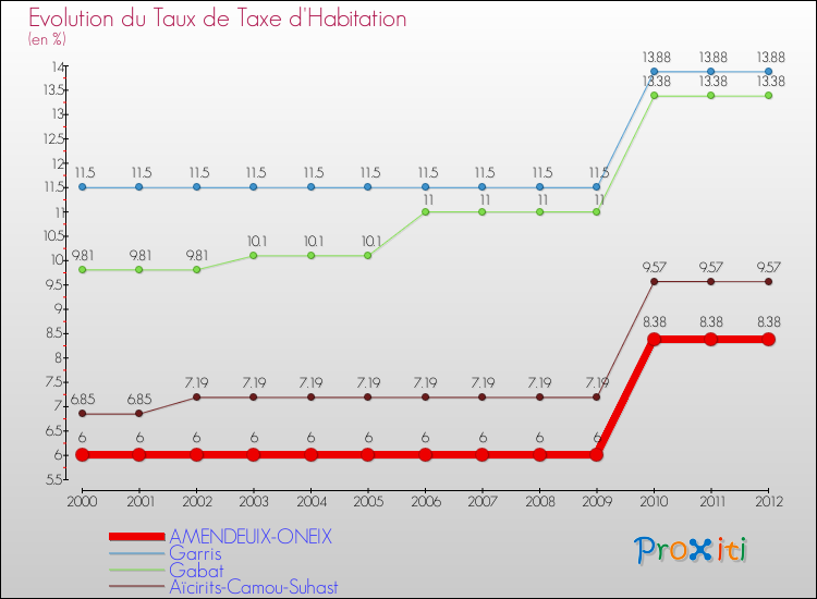 Evolution du taux de la taxe d'habitation pour AMENDEUIX-ONEIX et les communes proches Comparaison des taux de la taxe d'habitation pour AMENDEUIX-ONEIX et les communes voisines