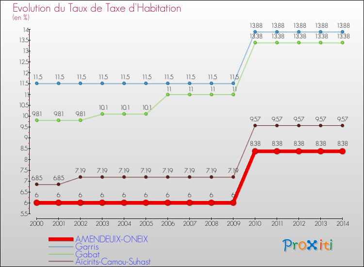 Evolution du taux de la taxe d'habitation pour AMENDEUIX-ONEIX et les communes proches de 2000 à 2014 Comparaison des taux de la taxe d'habitation pour AMENDEUIX-ONEIX et les communes voisines de 2000 à 2014