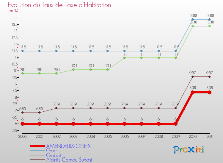 Evolution du taux de la taxe d'habitation pour AMENDEUIX-ONEIX et les communes proches Comparaison des taux de la taxe d'habitation pour AMENDEUIX-ONEIX et les communes voisines