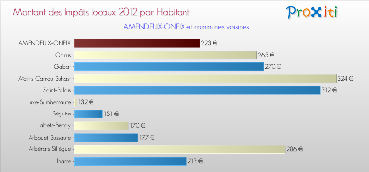 Montant des impôts locaux par Habitant pour AMENDEUIX-ONEIX et les communes proches Comparaison des impôts locaux par habitant pour AMENDEUIX-ONEIX et les communes voisines