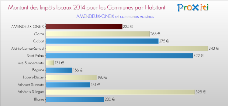 Montant des impôts locaux par Habitant pour AMENDEUIX-ONEIX et les communes proches en 2014 Comparaison des impôts locaux par habitant pour AMENDEUIX-ONEIX et les communes voisines en 2014