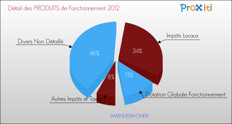 Décomposition du Budget de Fonctionnement 2012 de la commune de AMENDEUIX-ONEIX Budget de Fonctionnement 2012 pour la commune de AMENDEUIX-ONEIX