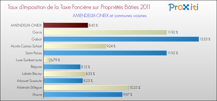 Taux d'imposition de la taxe foncière sur le bati 2011 pour AMENDEUIX-ONEIX et les communes proches Comparaison des taux d'imposition de la taxe foncière sur le bati 2011 pour AMENDEUIX-ONEIX et les communes voisines