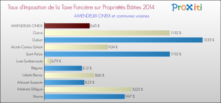 Taux d'imposition de la taxe foncière sur le bati 2014 pour AMENDEUIX-ONEIX et les communes proches Comparaison des taux d'imposition de la taxe foncière sur le bati 2014 pour AMENDEUIX-ONEIX et les communes voisines