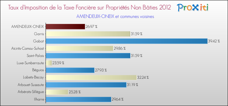 Taux d'imposition de la taxe foncière sur les immeubles et terrains non batis 2012 pour AMENDEUIX-ONEIX et les communes proches Comparaison des taux d'imposition de la taxe foncière sur les immeubles et terrains non batis 2012 pour AMENDEUIX-ONEIX et les communes voisines