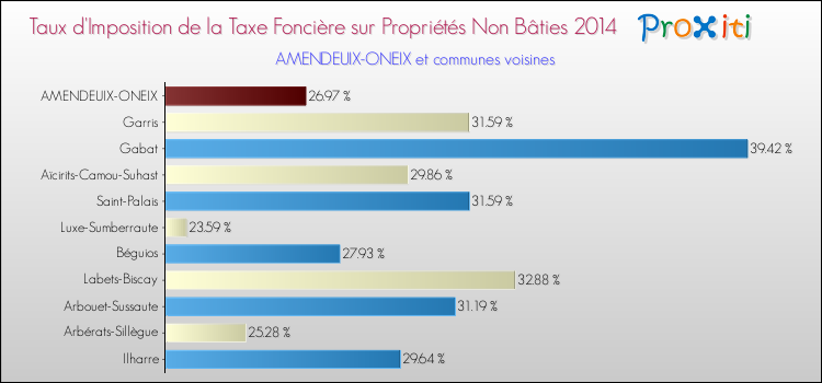 Taux d'imposition de la taxe foncière sur les immeubles et terrains non batis 2014 pour AMENDEUIX-ONEIX et les communes proches Comparaison des taux d'imposition de la taxe foncière sur les immeubles et terrains non batis 2014 pour AMENDEUIX-ONEIX et les communes voisines