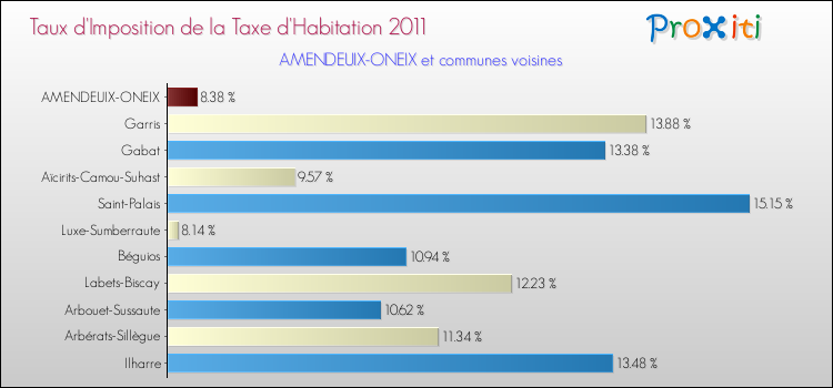 Taux d'imposition de la taxe d'habitation 2011 pour AMENDEUIX-ONEIX et les communes proches Comparaison des taux d'imposition de la taxe d'habitation 2011 pour AMENDEUIX-ONEIX et les communes voisines