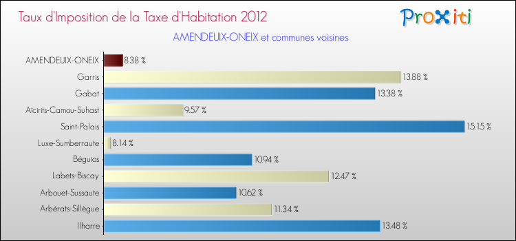 Taux d'imposition de la taxe d'habitation 2012 pour AMENDEUIX-ONEIX et les communes proches Comparaison des taux d'imposition de la taxe d'habitation 2012 pour AMENDEUIX-ONEIX et les communes voisines