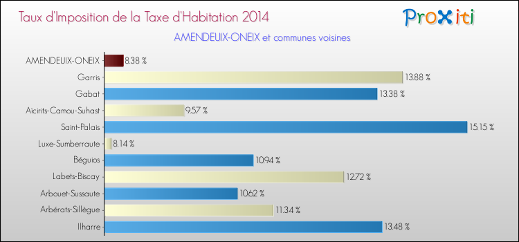 Taux d'imposition de la taxe d'habitation 2014 pour AMENDEUIX-ONEIX et les communes proches Comparaison des taux d'imposition de la taxe d'habitation 2014 pour AMENDEUIX-ONEIX et les communes voisines