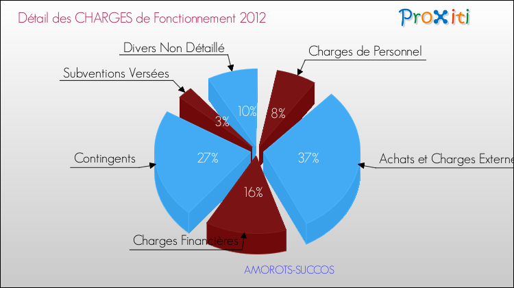 Décomposition des Charges de Fonctionnement 2012 de la commune de AMOROTS-SUCCOS Charges de Fonctionnement 2012 pour la commune de AMOROTS-SUCCOS