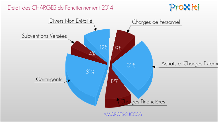 Décomposition des Charges de Fonctionnement 2014 de la commune de AMOROTS-SUCCOS Charges de Fonctionnement 2014 pour la commune de AMOROTS-SUCCOS