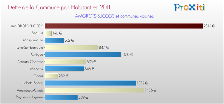 Dette par habitant de la commune en 2011 pour AMOROTS-SUCCOS et les communes proches Comparaison de la dette par habitant de la commune en 2011 pour AMOROTS-SUCCOS et les communes voisines