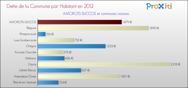 Dette par habitant de la commune en 2012 pour AMOROTS-SUCCOS et les communes proches Comparaison de la dette par habitant de la commune en 2012 pour AMOROTS-SUCCOS et les communes voisines