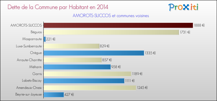 Dette par habitant de la commune en 2014 pour AMOROTS-SUCCOS et les communes proches Comparaison de la dette par habitant de la commune en 2014 pour AMOROTS-SUCCOS et les communes voisines