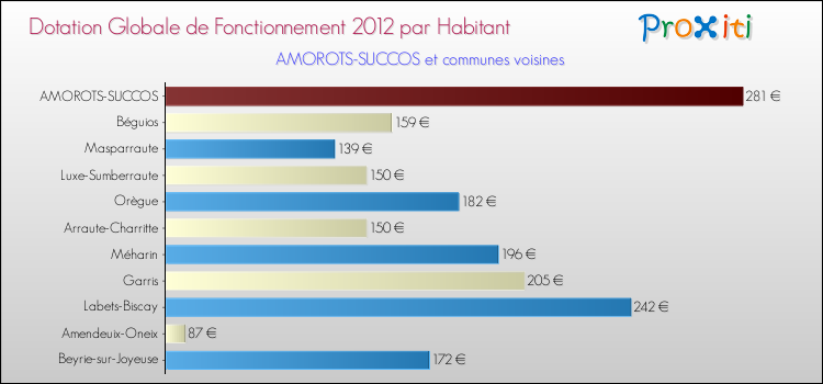 Montant des dotations globales de fonctionnement DGF par Habitant pour AMOROTS-SUCCOS et les communes proches Comparaison des des dotations globales de fonctionnement DGF par habitant pour AMOROTS-SUCCOS et les communes voisines