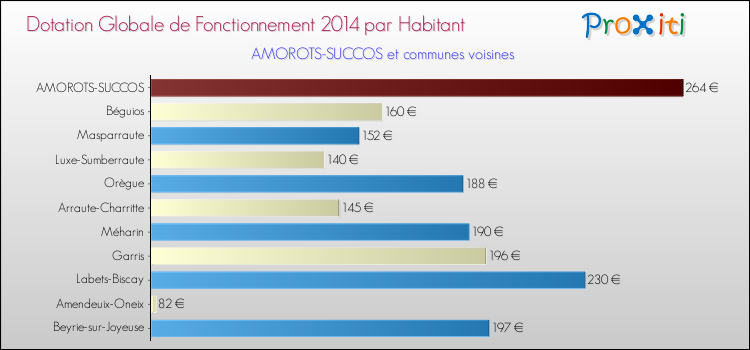 Montant des dotations globales de fonctionnement DGF par Habitant pour AMOROTS-SUCCOS et les communes proches en 2014. Comparaison des des dotations globales de fonctionnement DGF par habitant pour AMOROTS-SUCCOS et les communes voisines en 2014.