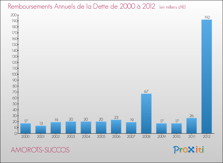 Evolution de l'annuité de la dette pour la commune de AMOROTS-SUCCOS de 2000 à 2012 Annuités de la dette pour AMOROTS-SUCCOS de 2000 à 2012
