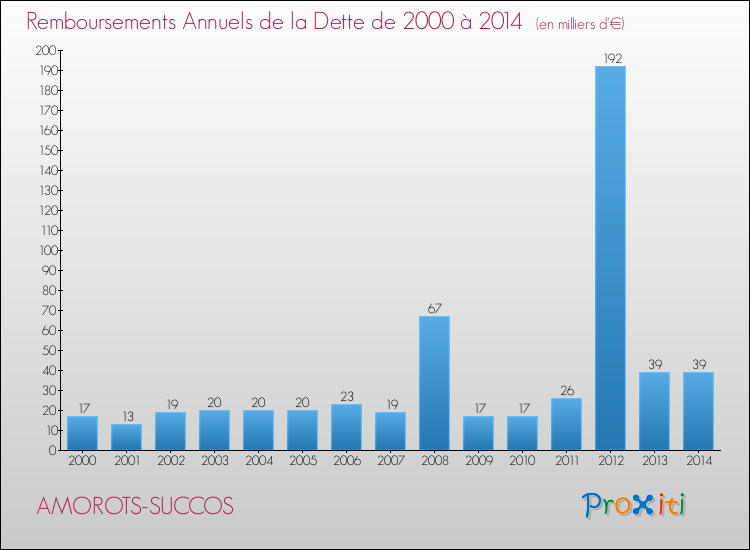 Evolution de l'annuité de la dette pour la commune de AMOROTS-SUCCOS de 2000 à 2014 Annuités de la dette pour AMOROTS-SUCCOS de 2000 à 2014