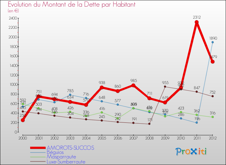 Evolution de la dette par habitant pour la commune de AMOROTS-SUCCOS et les communes proches de 2000 à 2012 Comparaison de la dette par habitant pour AMOROTS-SUCCOS et les communes voisines de 2000 à 2012