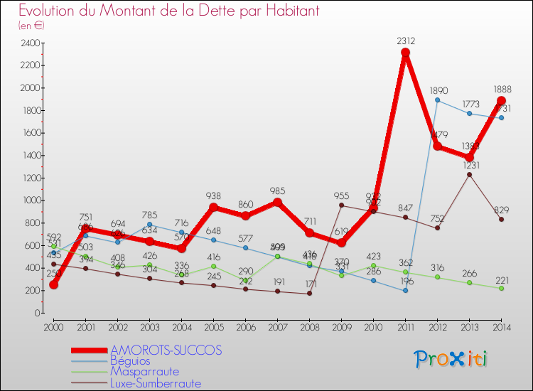Evolution de la dette par habitant pour la commune de AMOROTS-SUCCOS et les communes proches de 2000 à 2014 Comparaison de la dette par habitant pour AMOROTS-SUCCOS et les communes voisines de 2000 à 2014