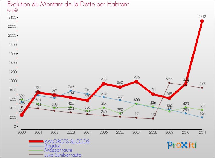 Evolution de la dette par habitant pour la commune de AMOROTS-SUCCOS et les communes proches Comparaison de la dette par habitant pour AMOROTS-SUCCOS et les communes voisines