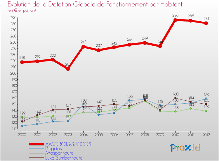 Evolution et montant de la dotation globale de fonctionnement par Habitant pour AMOROTS-SUCCOS et les communes proches Comparaison des dotations globales de fonctionnement par habitant pour AMOROTS-SUCCOS et les communes voisines