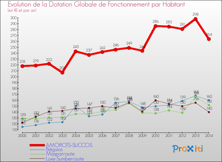Evolution et montant de la dotation globale de fonctionnement par Habitant pour AMOROTS-SUCCOS et les communes proches de 2000 à 2014. Comparaison des dotations globales de fonctionnement par habitant pour AMOROTS-SUCCOS et les communes voisines de 2000 à 2014.