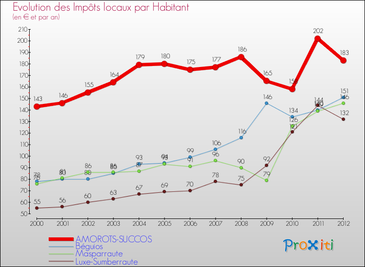 Evolution et montant des impôts locaux par Habitant pour AMOROTS-SUCCOS et les communes proches Comparaison des impôts locaux par habitant pour AMOROTS-SUCCOS et les communes voisines
