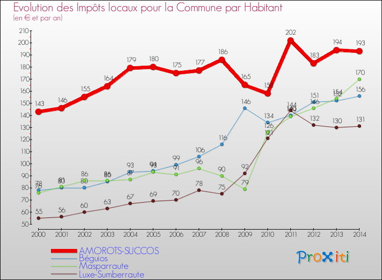 Evolution et montant des impôts locaux par Habitant pour AMOROTS-SUCCOS et les communes proches de 2000 à 2014 Comparaison des impôts locaux par habitant pour AMOROTS-SUCCOS et les communes voisines de 2000 à 2014