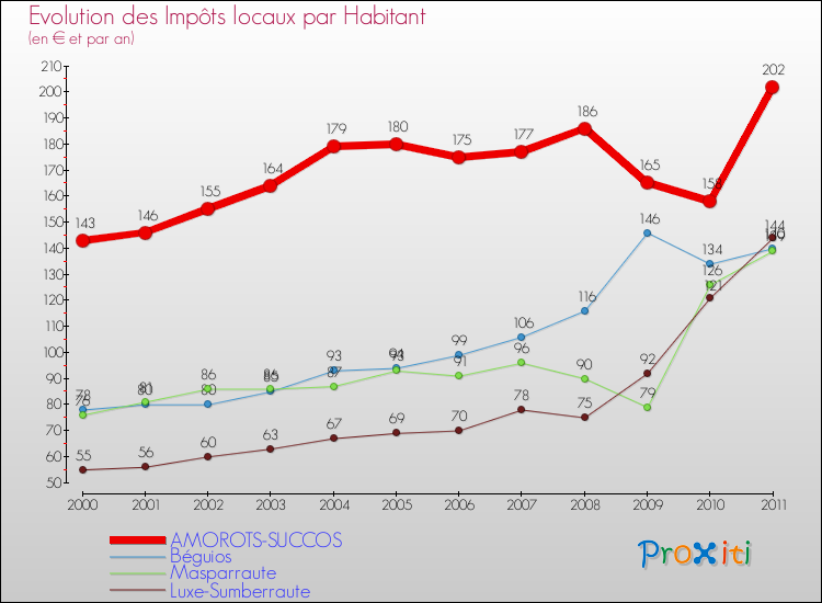 Evolution et montant des impôts locaux par Habitant pour AMOROTS-SUCCOS et les communes proches Comparaison des impôts locaux par habitant pour AMOROTS-SUCCOS et les communes voisines