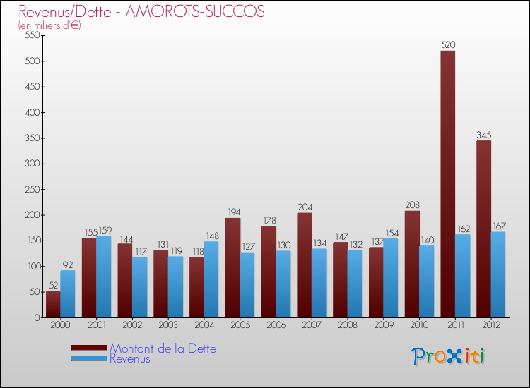 Evolution comparée de la dette et des revenus pour la commune de AMOROTS-SUCCOS de 2000 à 2012 Comparaison de la dette et des revenus pour AMOROTS-SUCCOS de 2000 à 2012