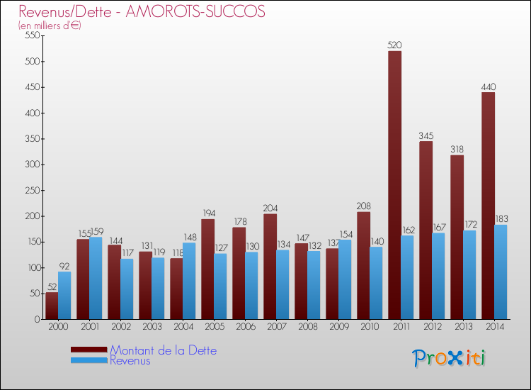Evolution comparée de la dette et des revenus pour la commune de AMOROTS-SUCCOS de 2000 à 2014 Comparaison de la dette et des revenus pour AMOROTS-SUCCOS de 2000 à 2014