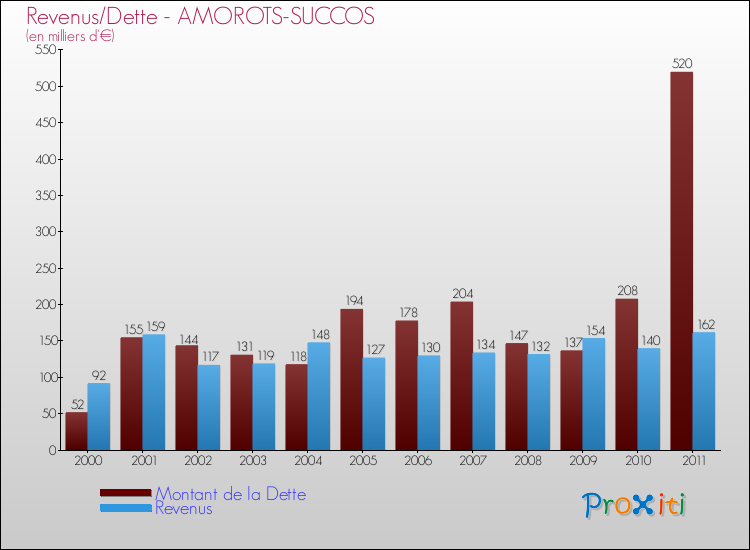 Evolution comparée de la dette et des revenus pour la commune de AMOROTS-SUCCOS de 2000 à 2011 Comparaison de la dette et des revenus pour AMOROTS-SUCCOS de 2000 à 2011