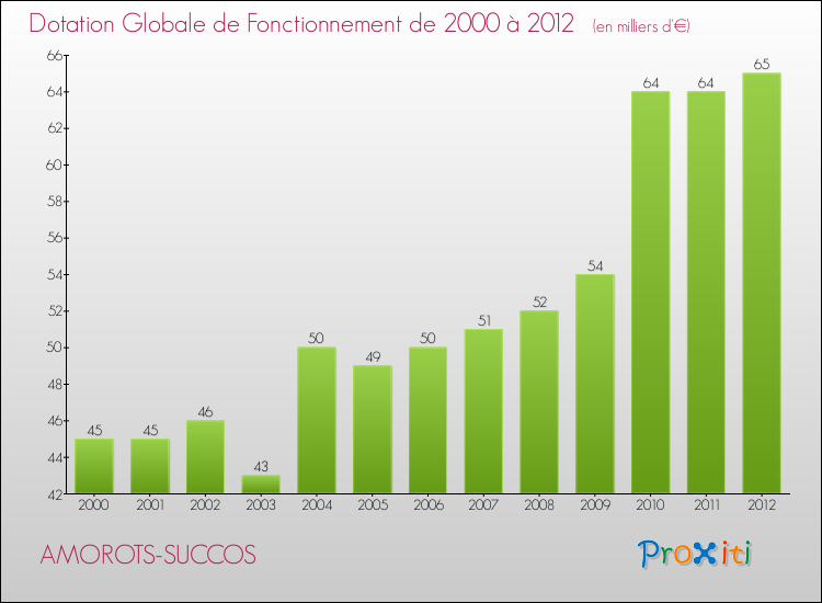 Evolution du montant de la Dotation Globale de Fonctionnement pour la commune de AMOROTS-SUCCOS de 2000 à 2012 Evolution du montant de la Dotation Globale de Fonctionnement pour AMOROTS-SUCCOS de 2000 à 2012