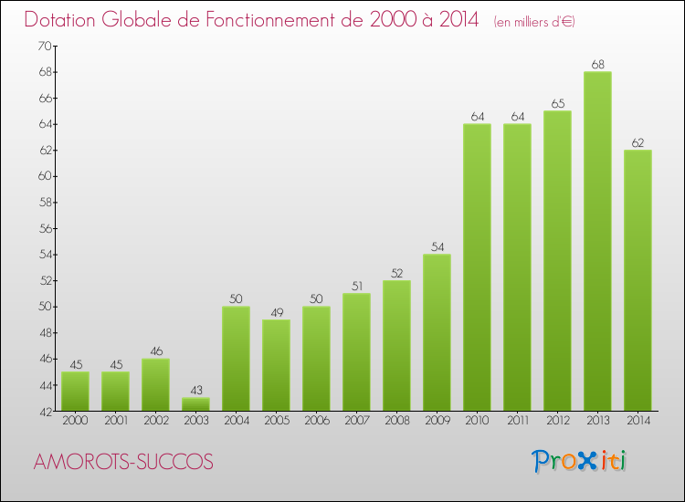 Evolution du montant de la Dotation Globale de Fonctionnement pour la commune de AMOROTS-SUCCOS de 2000 à 2014 Evolution du montant de la Dotation Globale de Fonctionnement pour AMOROTS-SUCCOS de 2000 à 2014