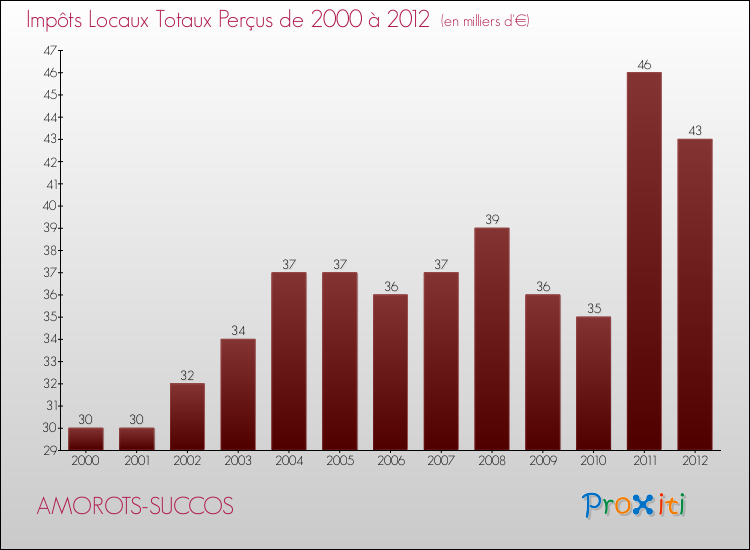 Evolution des Impôts Locaux pour la commune de AMOROTS-SUCCOS de 2000 à 2012 Evolution des Impôts Locaux pour AMOROTS-SUCCOS de 2000 à 2012