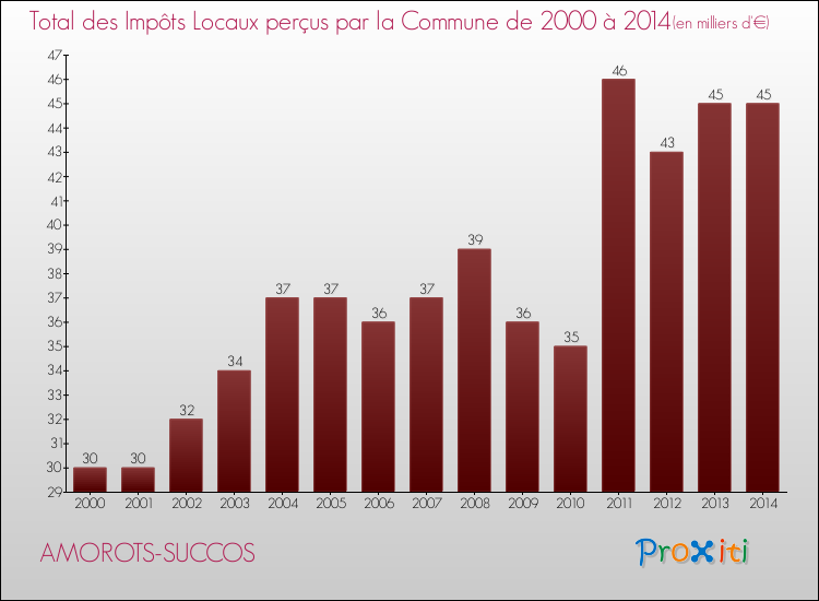 Evolution des Impôts Locaux pour la commune de AMOROTS-SUCCOS de 2000 à 2014 Evolution des Impôts Locaux pour AMOROTS-SUCCOS de 2000 à 2014