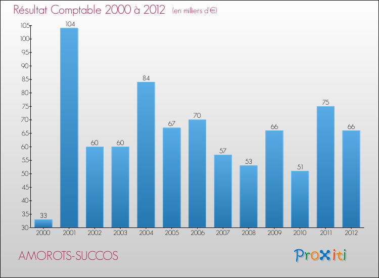 Evolution du résultat comptable pour la commune de AMOROTS-SUCCOS de 2000 à 2012 Evolution du résultat comptable pour AMOROTS-SUCCOS de 2000 à 2012