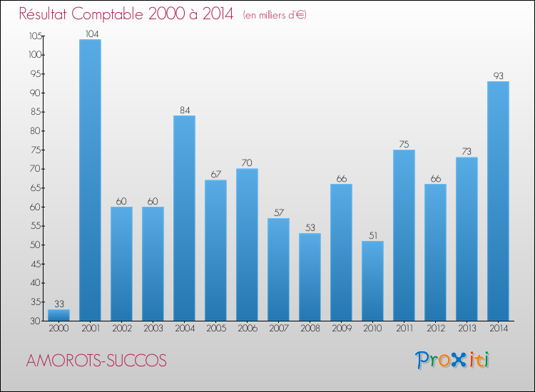 Evolution du résultat comptable pour la commune de AMOROTS-SUCCOS de 2000 à 2014 Evolution du résultat comptable pour AMOROTS-SUCCOS de 2000 à 2014