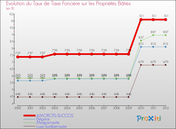 Evolution du taux de la taxe foncière sur le bati pour AMOROTS-SUCCOS et les communes proches de 2000 à 2012 Comparaison des taux de taxe foncière sur le bati pour AMOROTS-SUCCOS et les communes voisines de 2000 à 2012