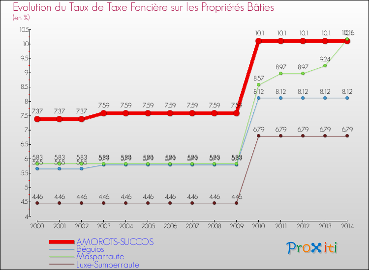Evolution du taux de la taxe foncière sur le bati pour AMOROTS-SUCCOS et les communes proches de 2000 à 2014 Comparaison des taux de taxe foncière sur le bati pour AMOROTS-SUCCOS et les communes voisines de 2000 à 2014